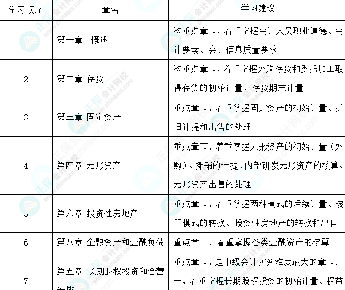 教材还没公布 找不到学习方向怎么办-中级会计实务篇