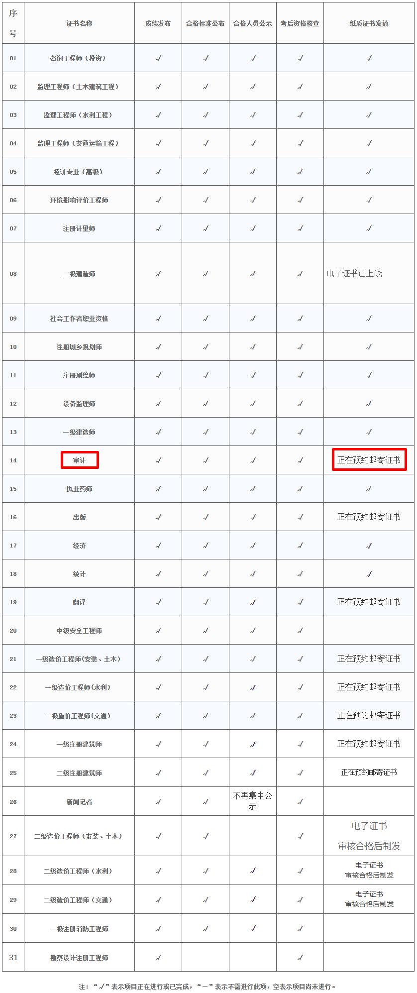 2023年度专业技术人员职业资格证书办理进度表