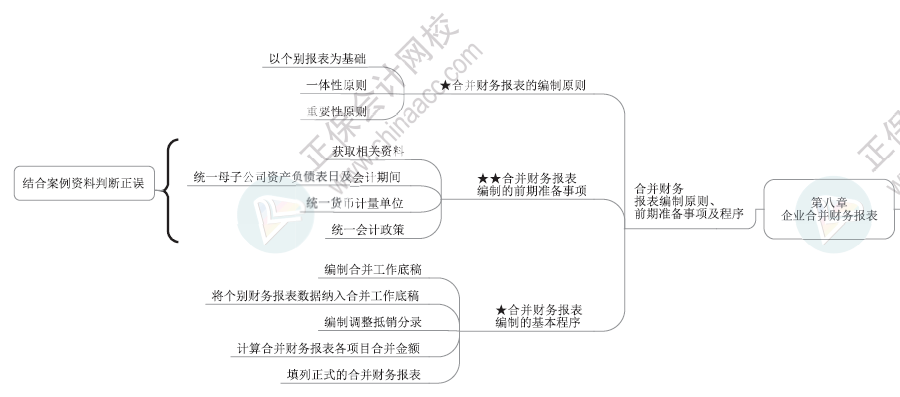 2024年高级会计师各章节思维导图