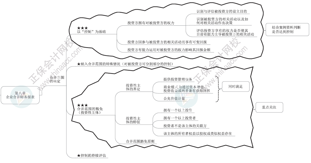 2024年高级会计师各章节思维导图