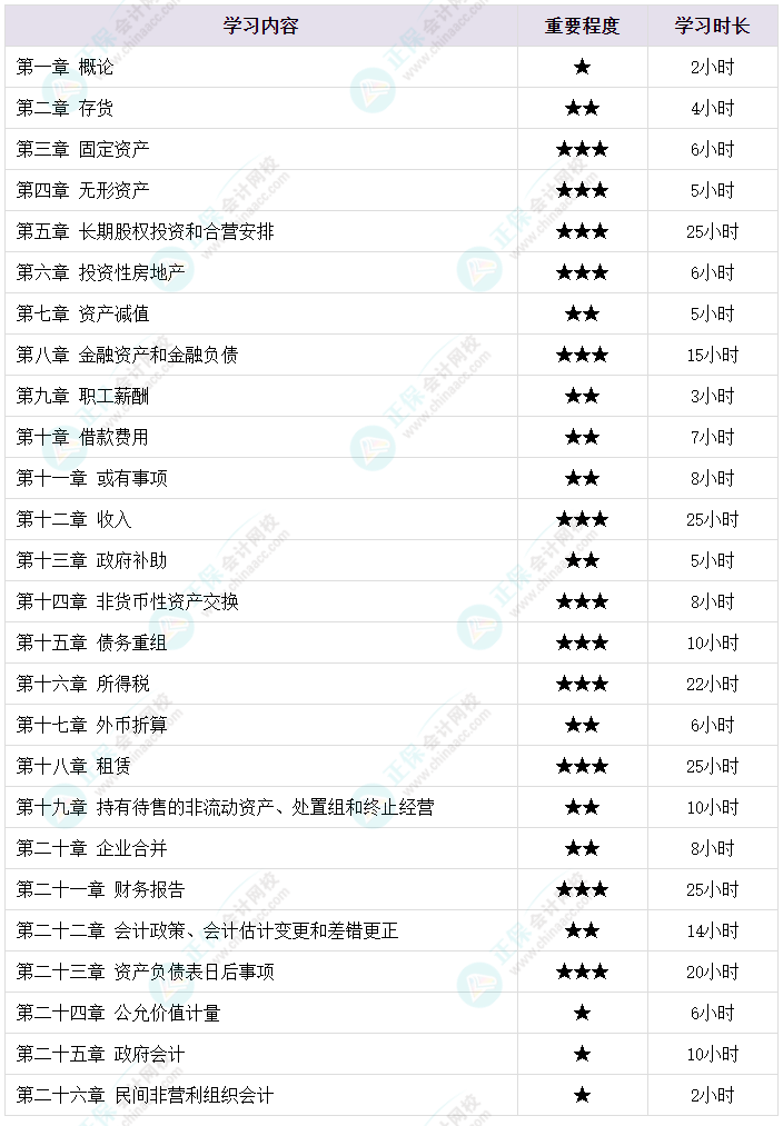 2024中级会计考试难考吗？需要学多长时间？各章节备考时长揭秘