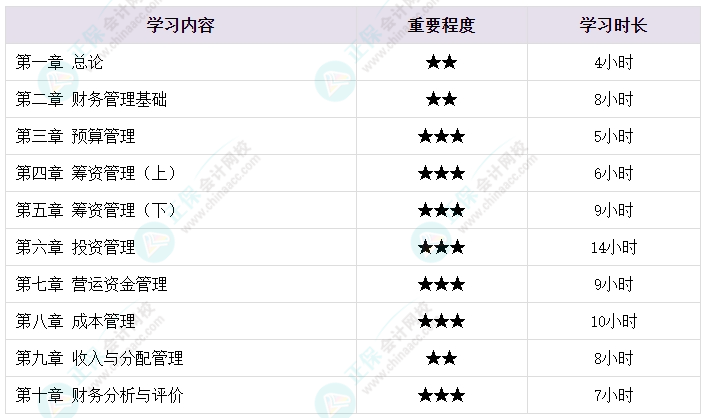 2024中级会计考试难考吗？需要学多长时间？各章节备考时长揭秘