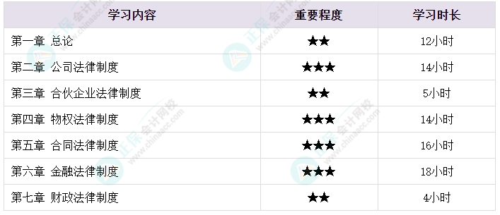 2024中级会计考试难考吗？需要学多长时间？各章节备考时长揭秘