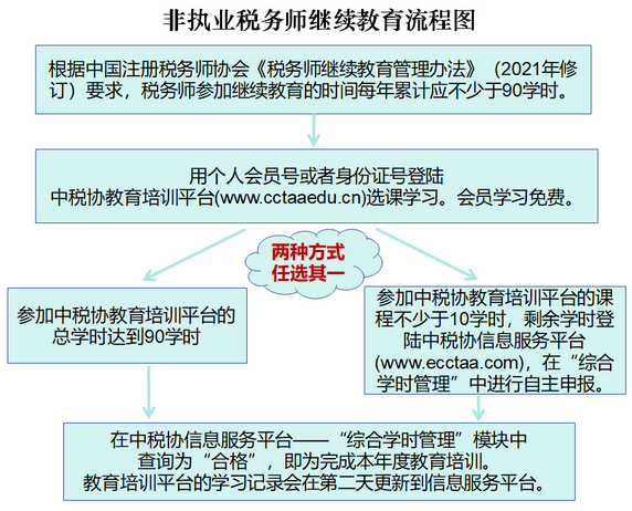 非执业继续教育