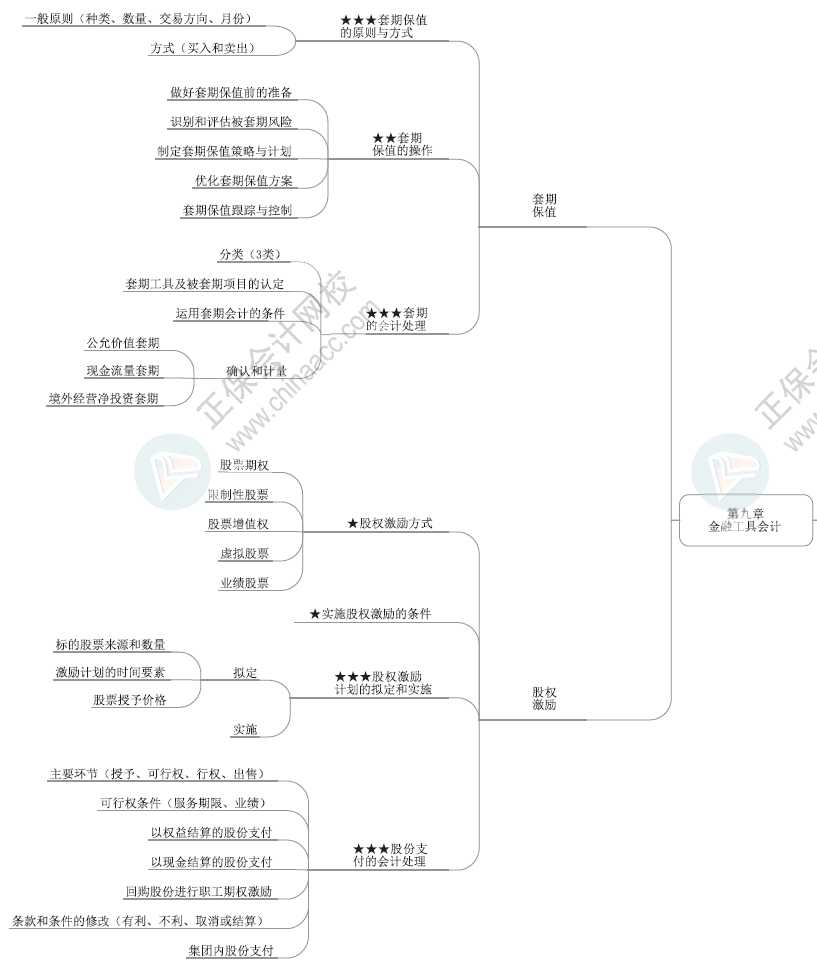 2024年高级会计师各章节思维导图