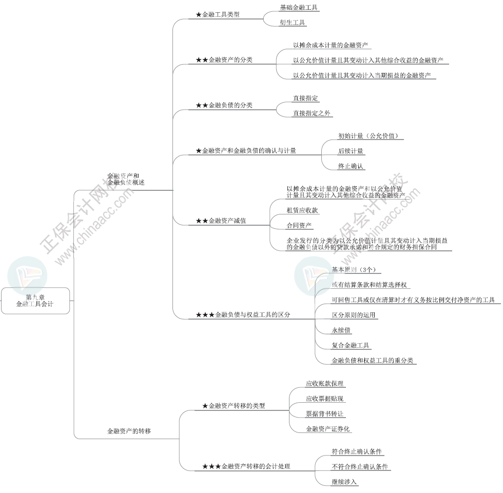 2024年高级会计师各章节思维导图