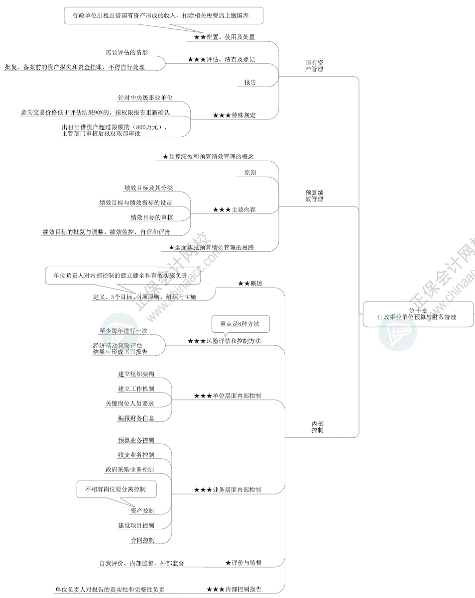 2024年高级会计师各章节思维导图