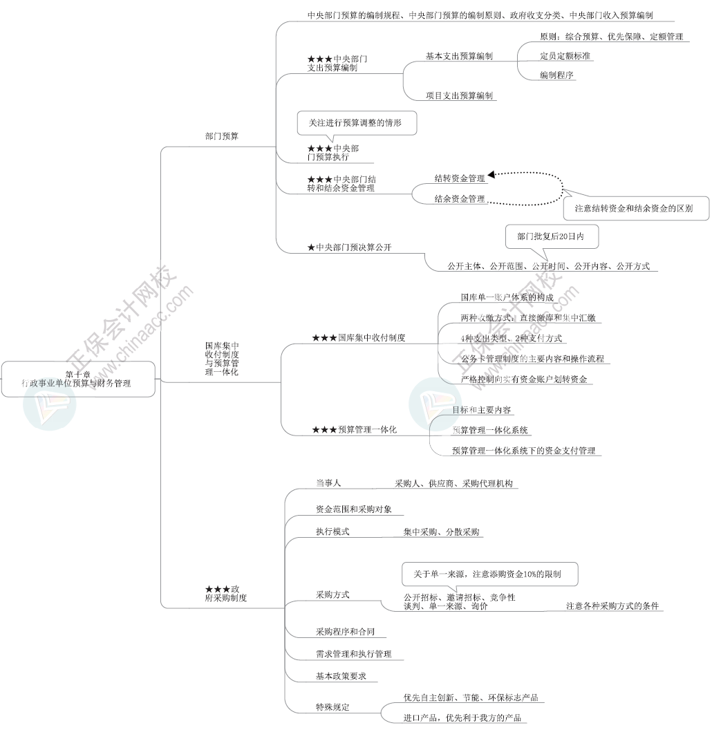 2024年高级会计师各章节思维导图