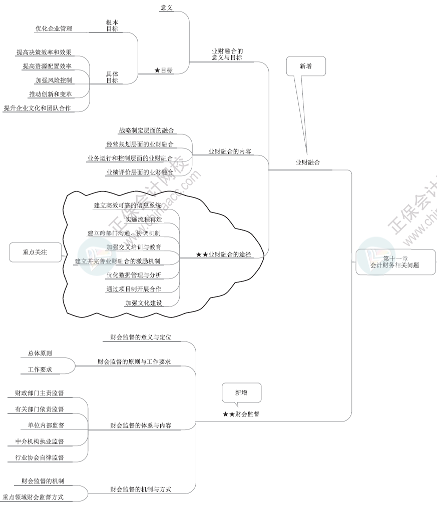 2024年高级会计师各章节思维导图