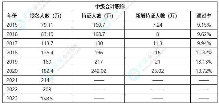 历年通过率及持证人数