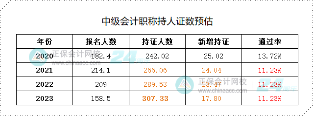 中级会计持证人数预估