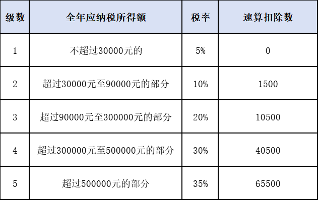 个人所得税税率表（经营所得适用）