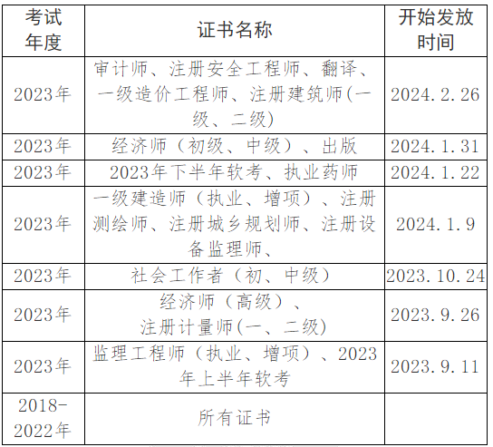 眉山2023年审计师证书