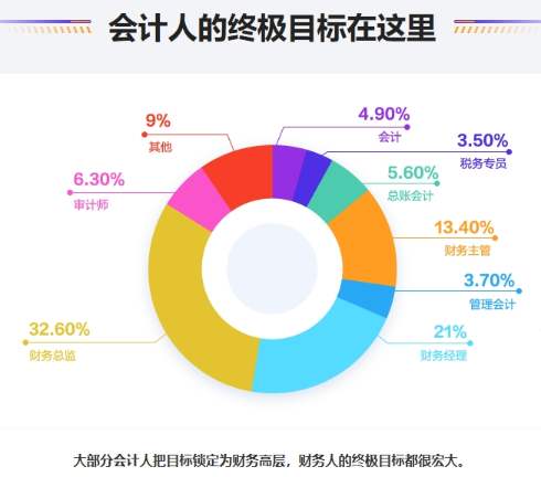 33.6%的会计人对薪资现状不满意|会计人的宏伟目标