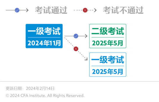 官方丨11CFA一级考试报名攻略（一）