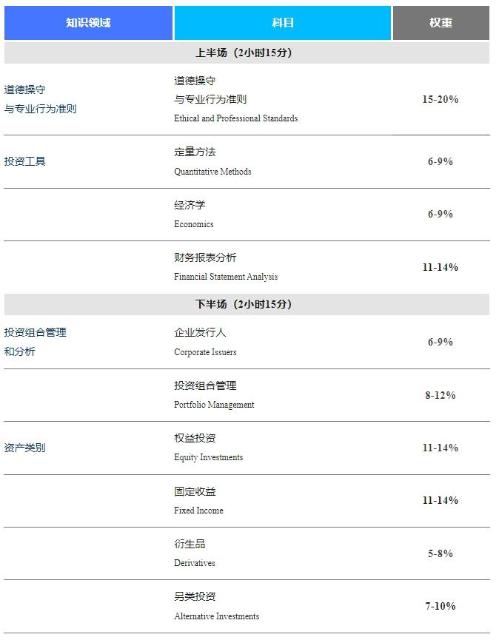 官方丨11CFA一级考试报名攻略（二）