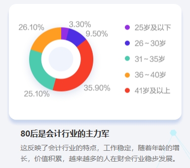 冲破桎梏：中级会计职称证书值得大龄考生考吗？