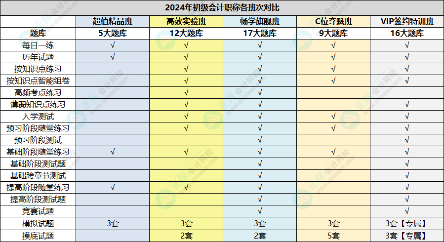 初级会计职称跨章节测试题、提高阶段练习题开通啦~快速做题巩固复习！