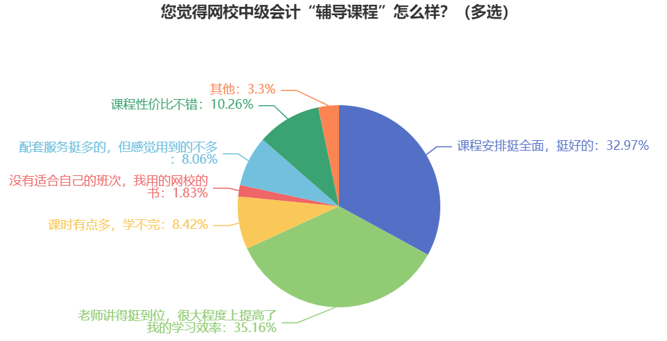 备考中级会计职称考试要不要报班？自学能过吗？