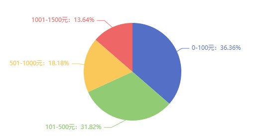 考过了中级经济师，你能加薪多少