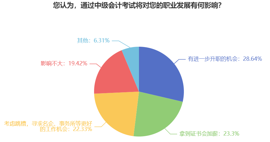 拿到中级会计证书 不止有涨工资一个好处！