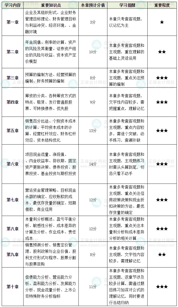 备考中级会计《财务管理》 你想要的重点就在这！