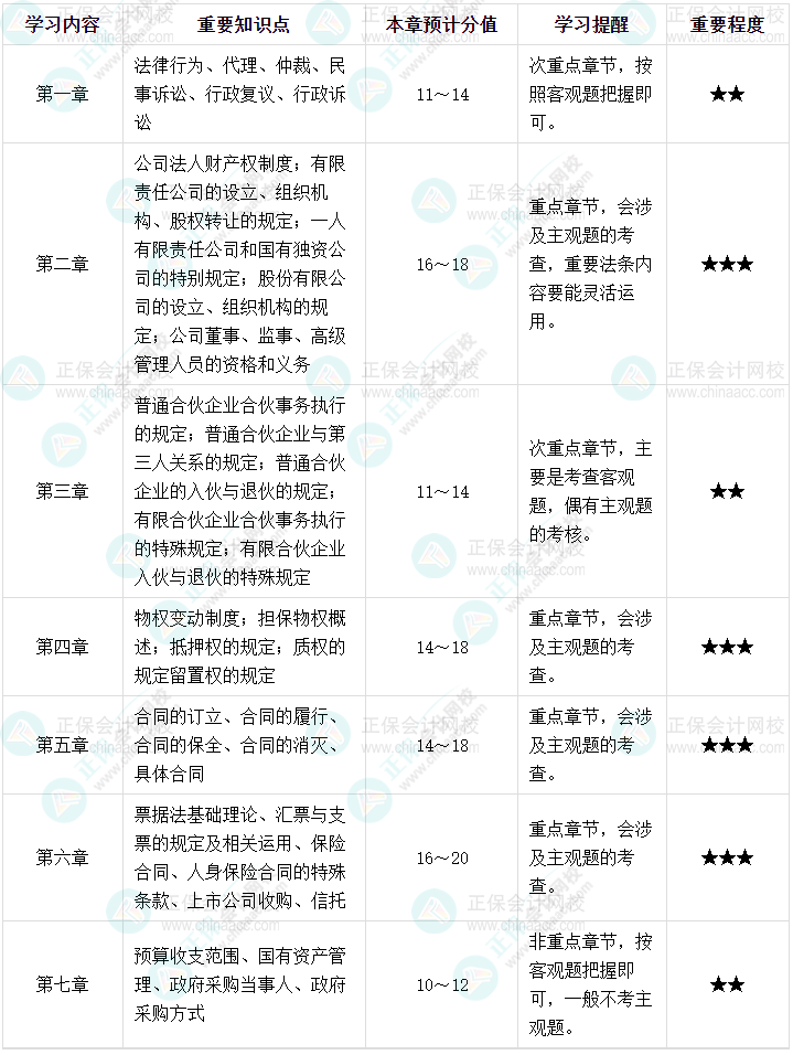 备考中级会计《经济法》 重点内容速来揭秘！