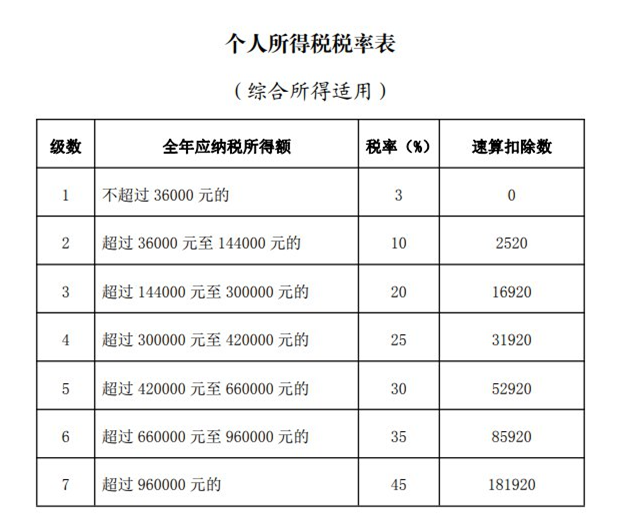 个人所得税税率表（综合所得适用）