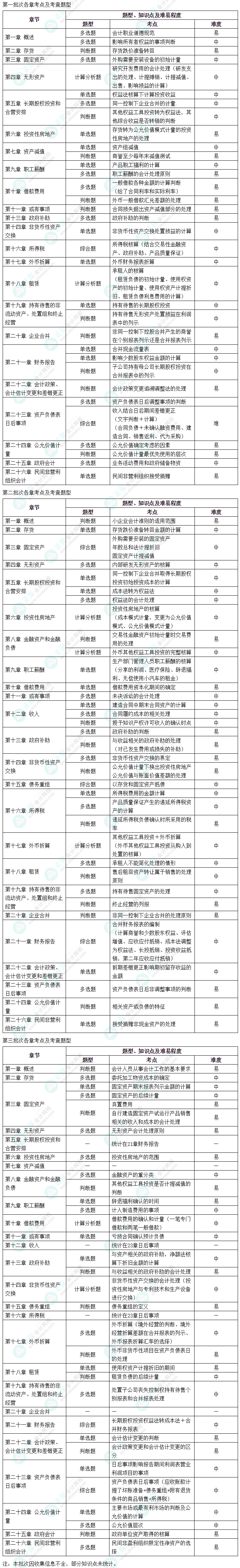 【细化到题型】中级会计实务知识点都是这样考察的！