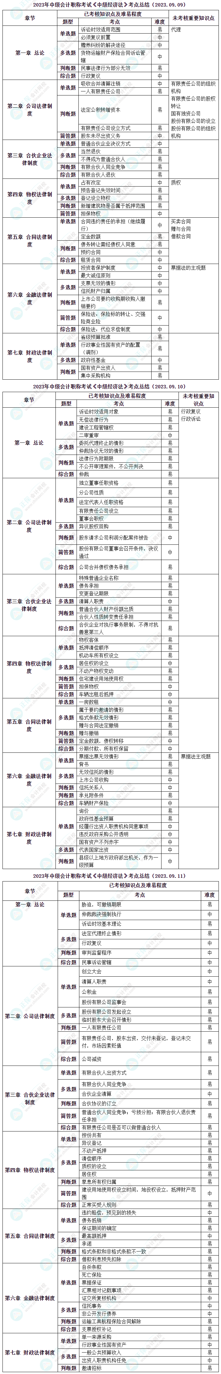 【细化到题型】中级经济法知识点考察形式