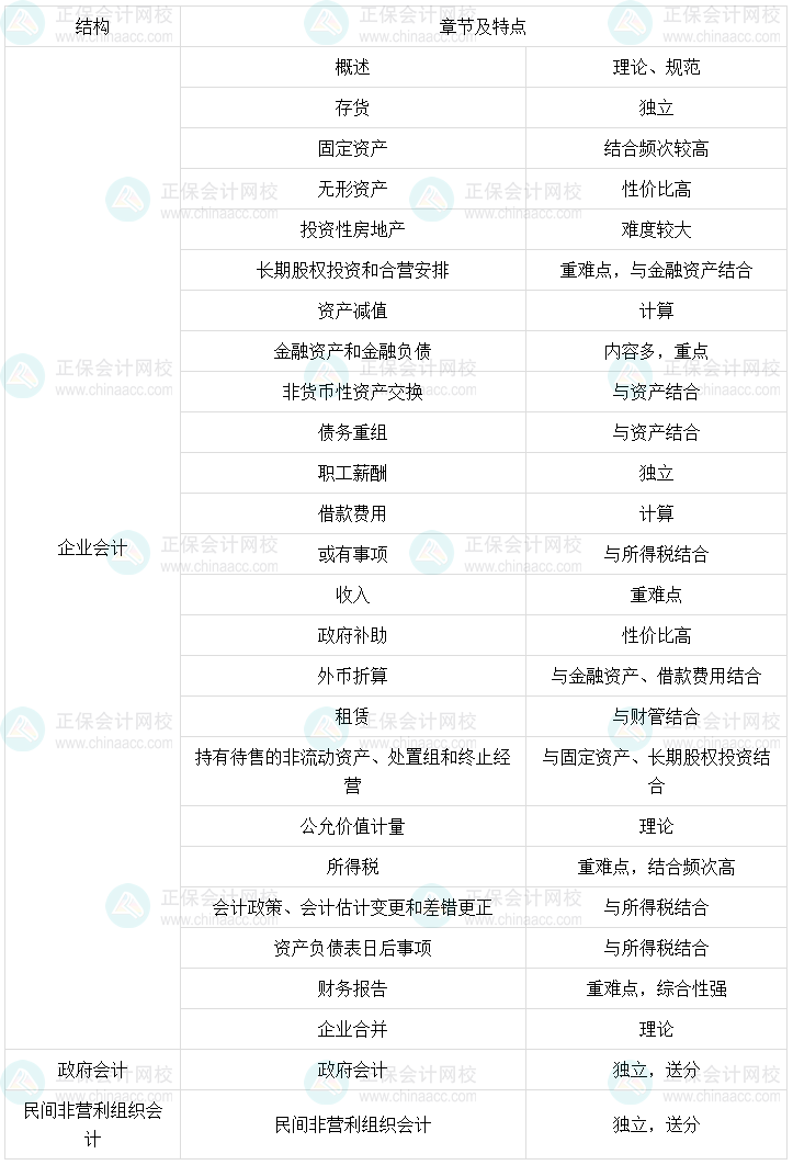 冯雅竹：中级会计实务教材结构分析+章节及特点