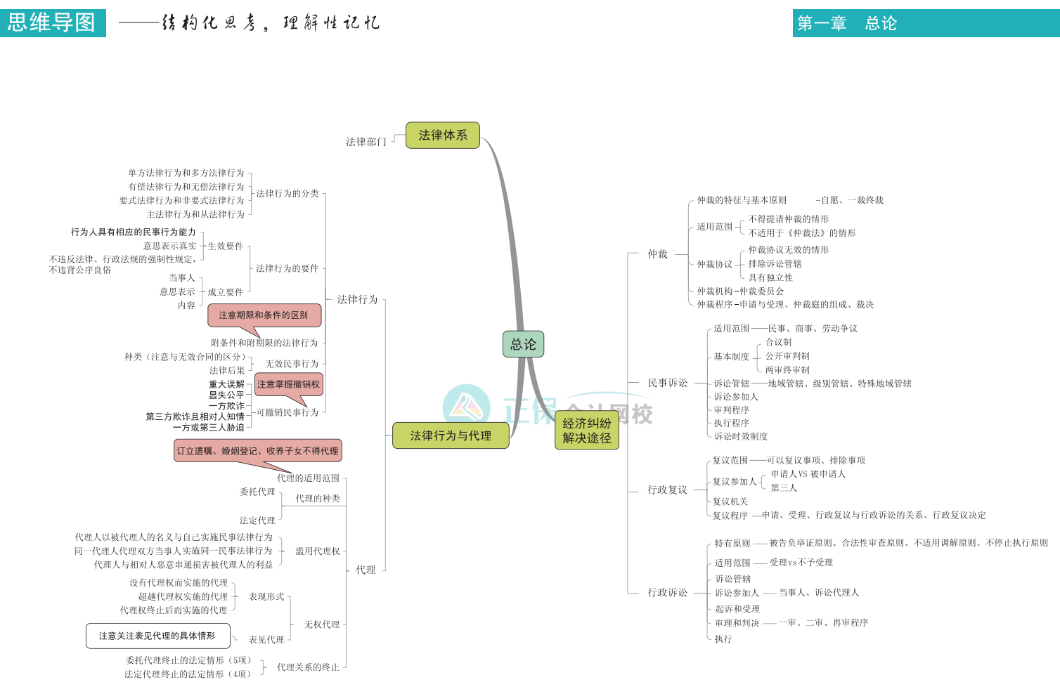 中级会计《经济法》思维导图下载版！立即Get>