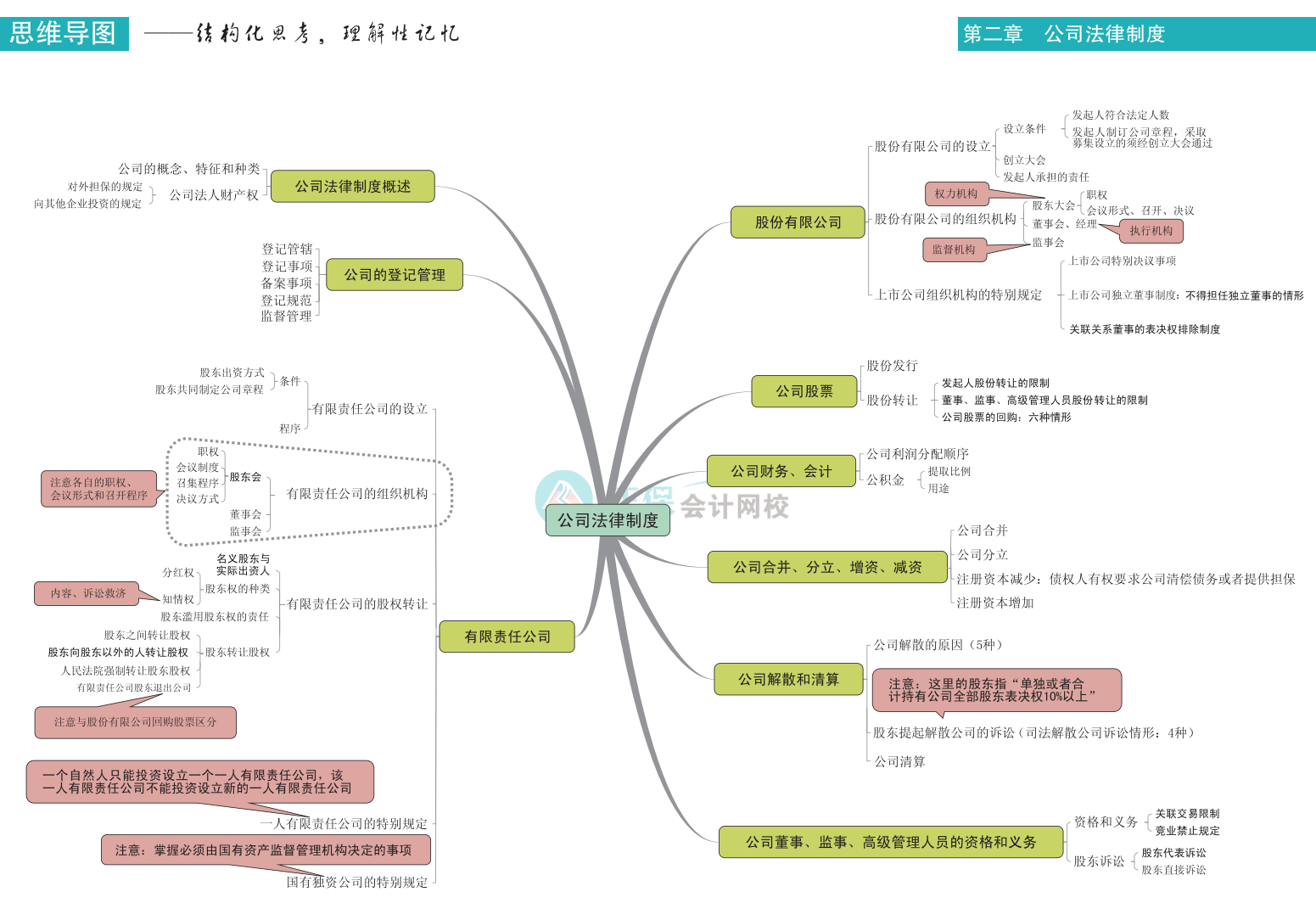 中级会计《经济法》思维导图下载版！立即Get>