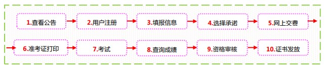 经济师考试报名流程