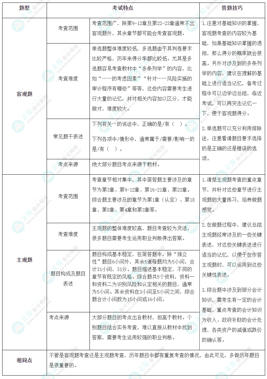 2024年注会《审计》备考指导及考试猜想