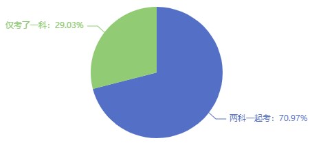 初中级经济师一年报考几科比较合适？一科还是两科？