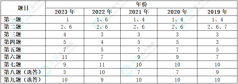 高会考试选答题有规律吗？能否放弃某个章节？