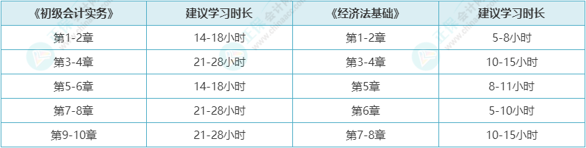 18章内容还没开始学怎么办？还来得及吗？初级会计考生快看备考建议！