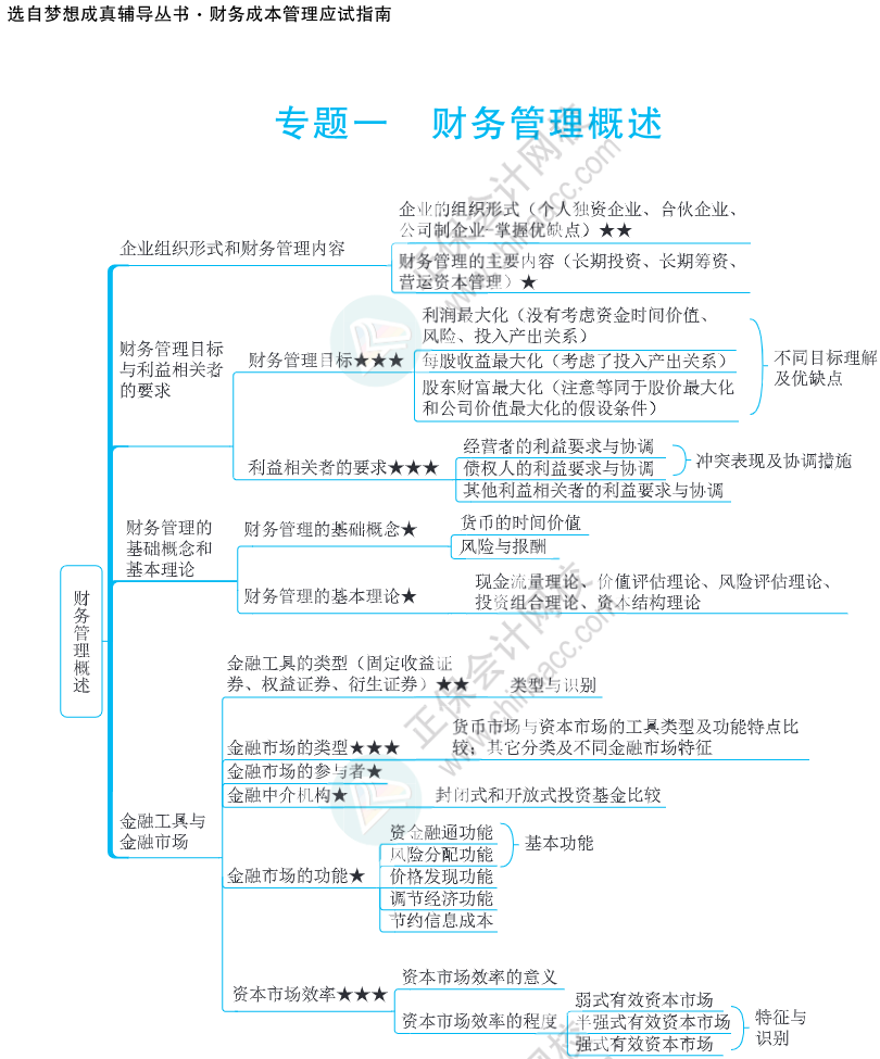 注会思维导图