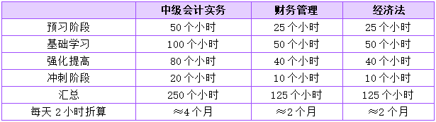 一次性报三科 如何规划2024年中级会计各科目学习时间？