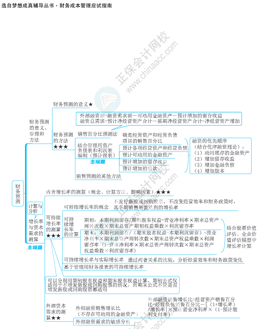 注会思维导图