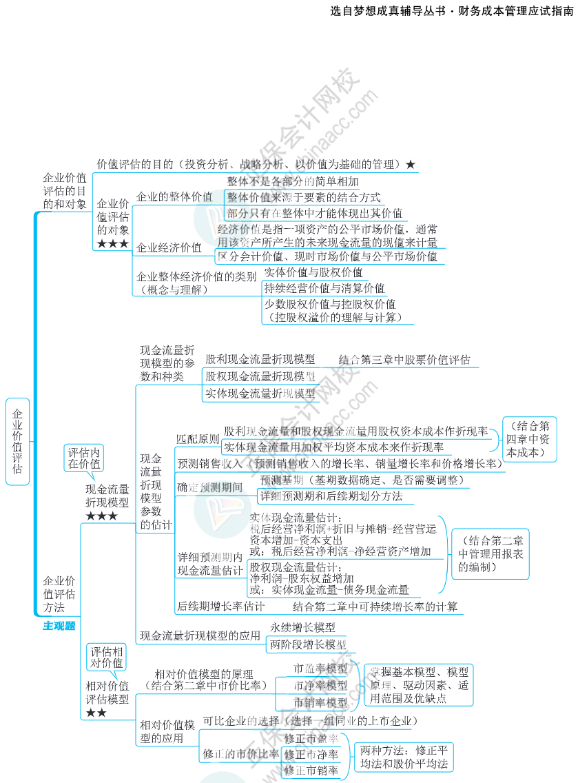 注会思维导图