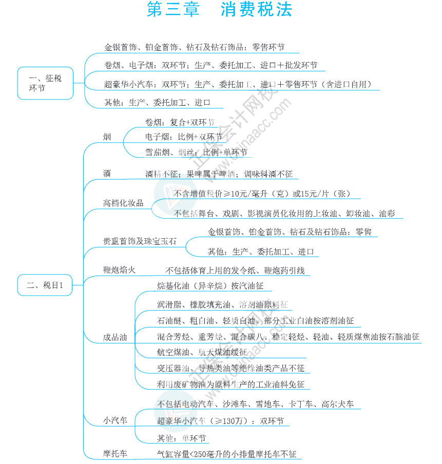 注会思维导图