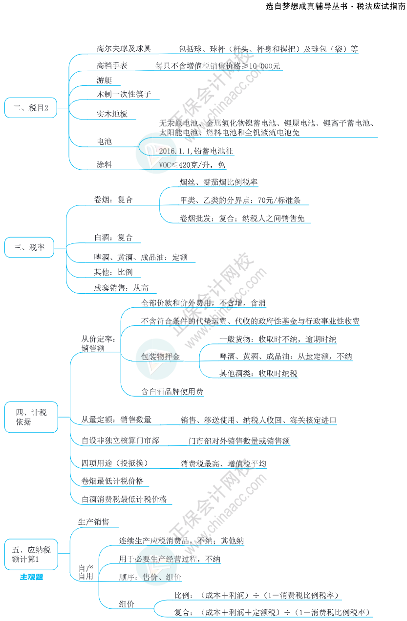 注会思维导图