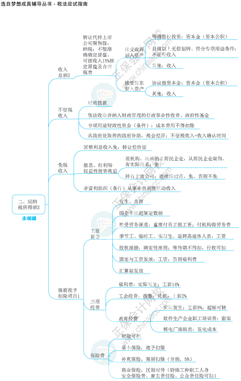 注会思维导图