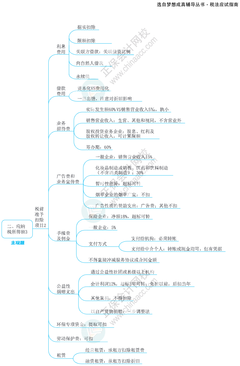 注会思维导图