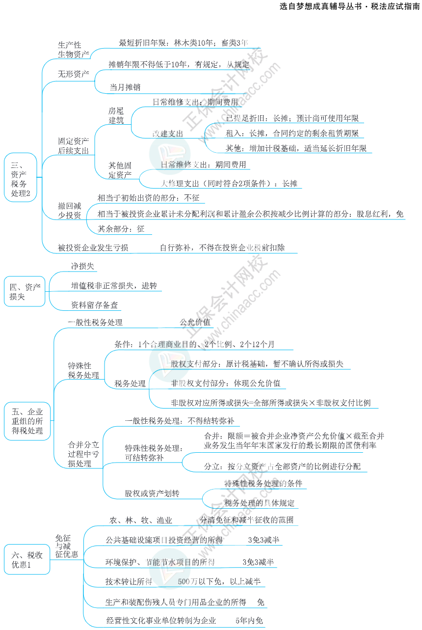 注会思维导图