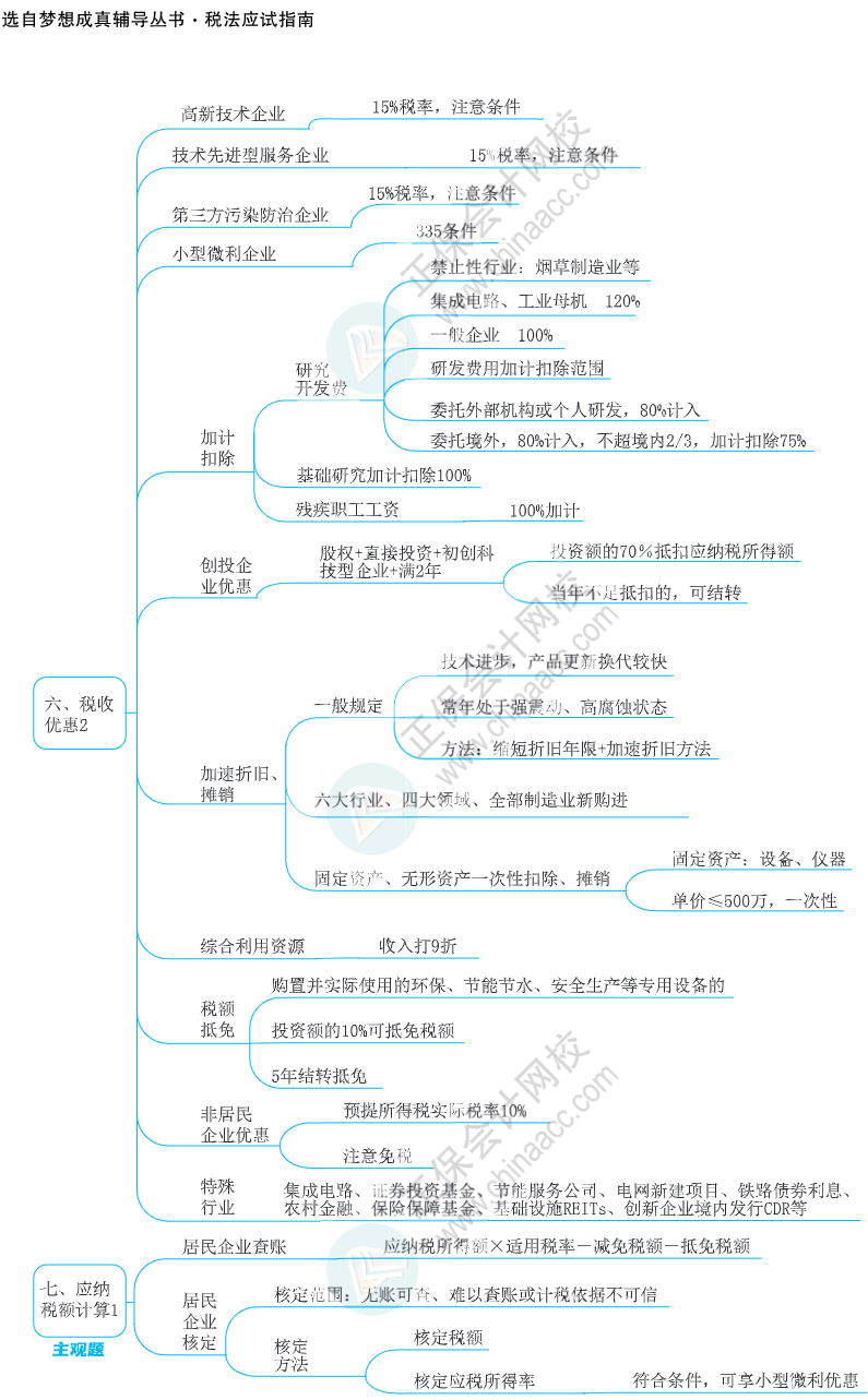 注会思维导图