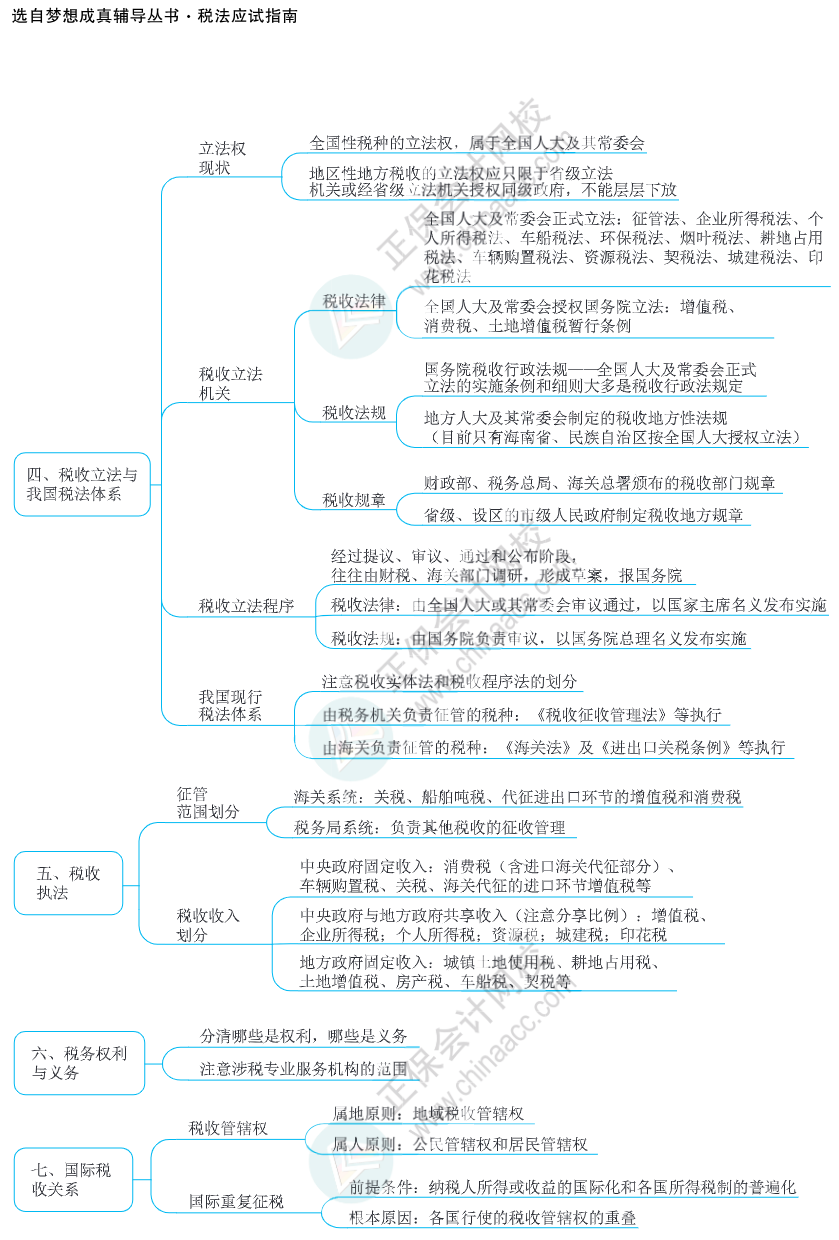 注会思维导图