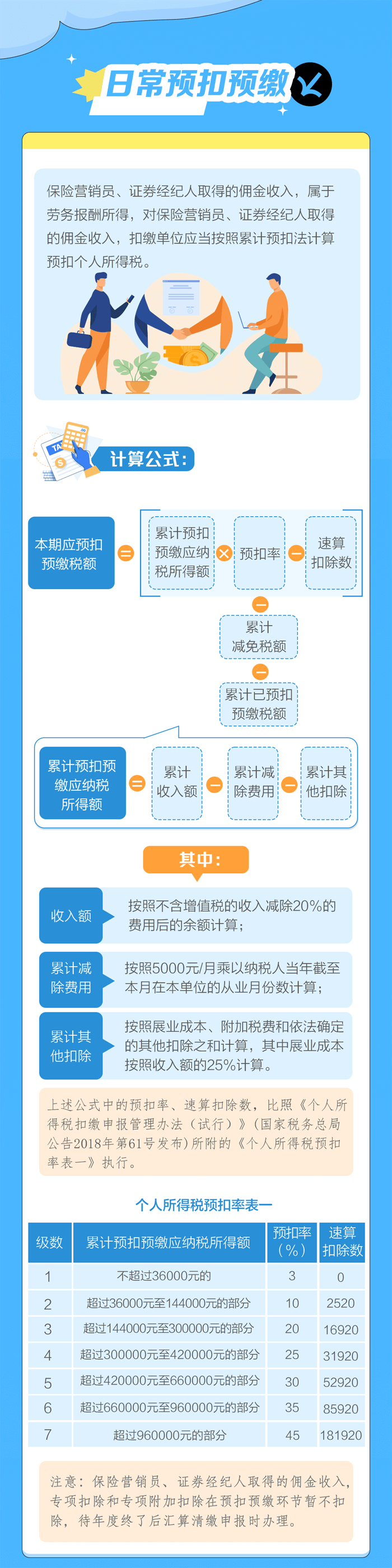 佣金收入的个人所得税这样计算